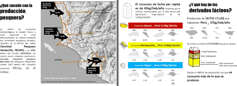 Food Supply Statistics, Lima PDF (Document)