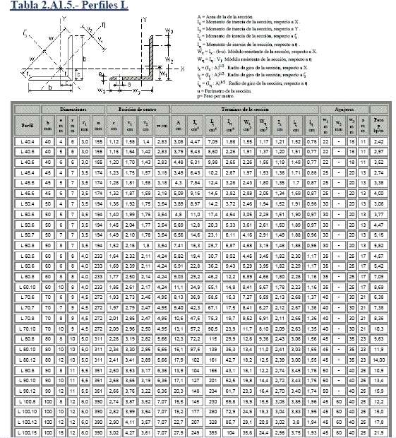 L-Profile Equal Angle Steel Section Properties Table