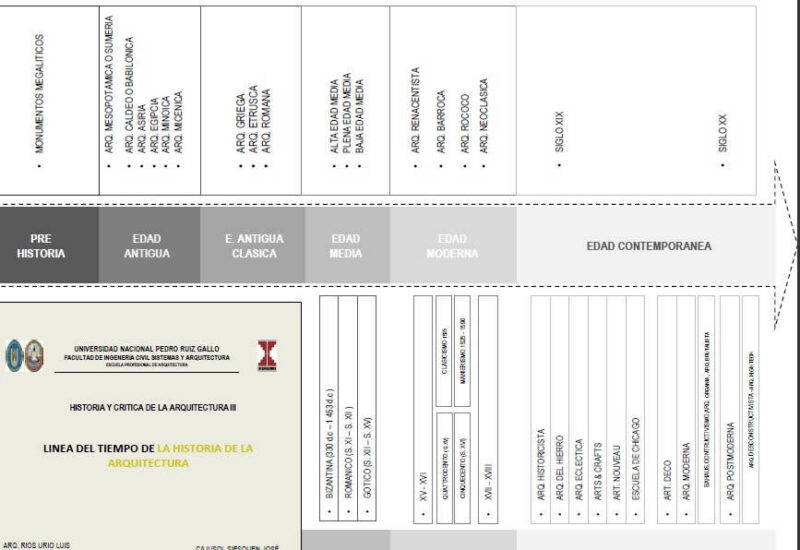 Timeline Of The History Of Architecture PDF (Document)