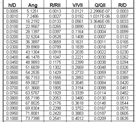 Flow Tables; Radio Hydraulic XLS Excel Spreadsheet
