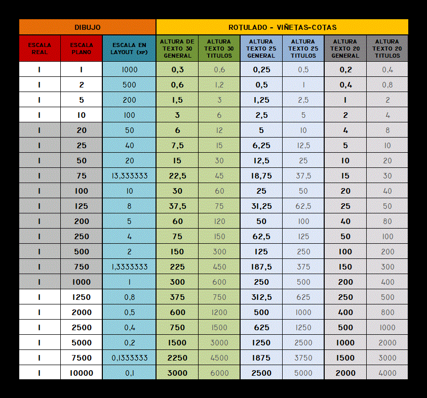 AutoCAD Zoom Scale XP Chart