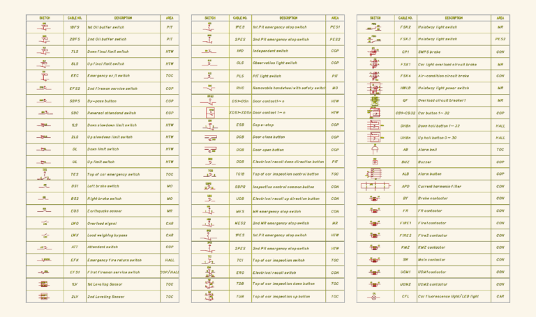 CAD tables of elevator electrical symbols including limit switches, sensors, and contactors with cable numbers and descriptio