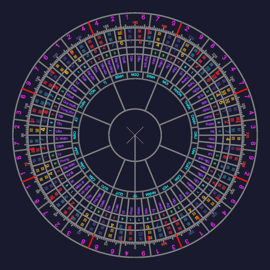Circular CAD drawing of a feng shui compass with bagua trigrams, color-coded numerical rings, and text labels.