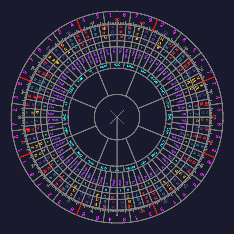 Circular CAD drawing of a feng shui compass with bagua trigrams, color-coded numerical rings, and text labels.