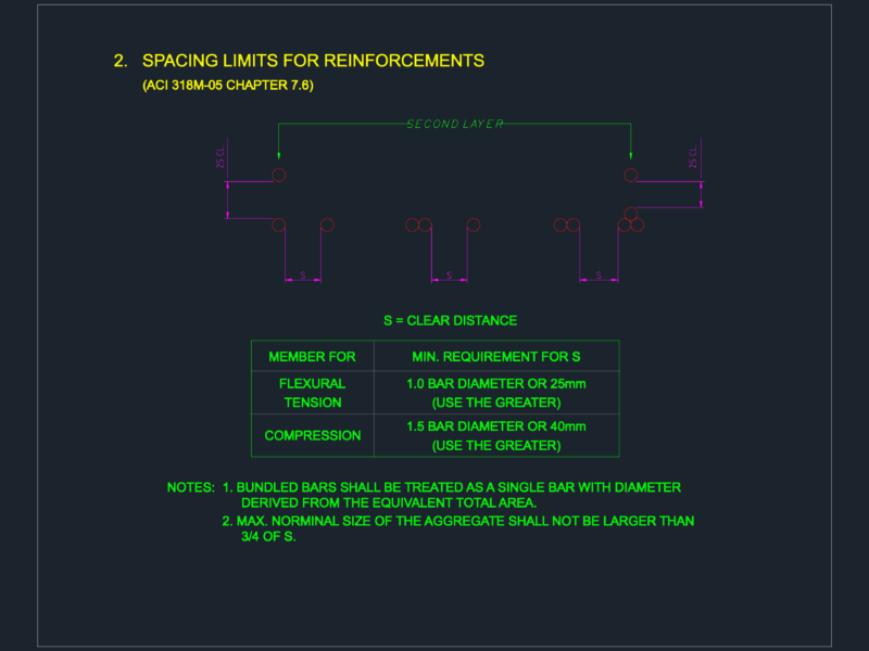 ACI 318M Reinforcement Spacing Limits Detail