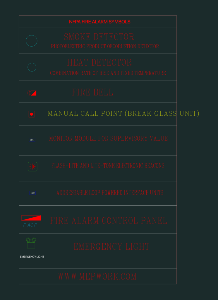 NFPA fire alarm symbol table showing smoke detector, fire bell, FACP, and manual call point blocks.