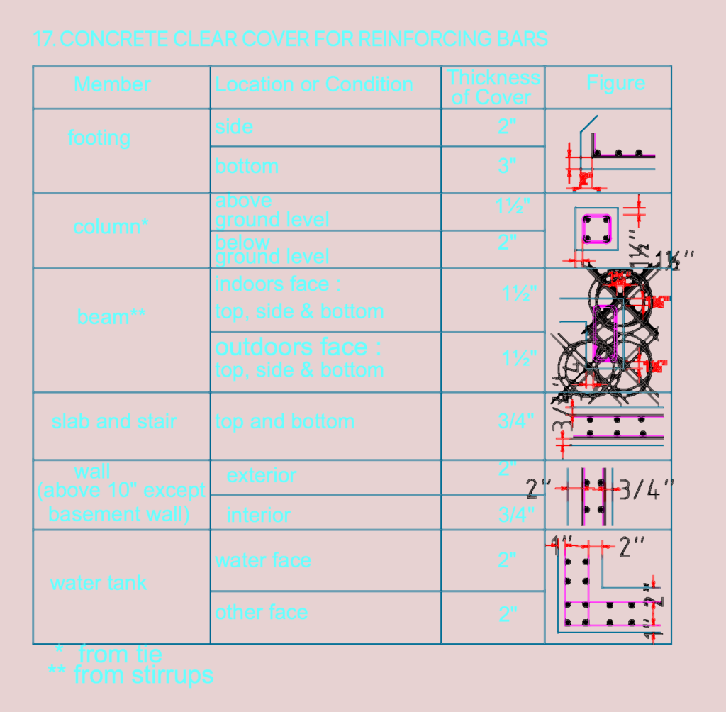 Structural engineering table showing concrete clear cover requirements and reinforcement bending details.