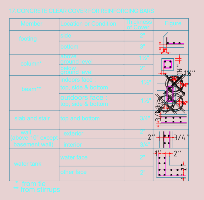 Structural design general notes with pile cap and column details