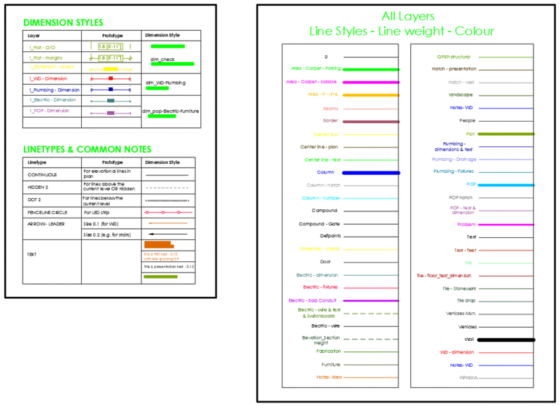 All Layers – with line style, weight & colour